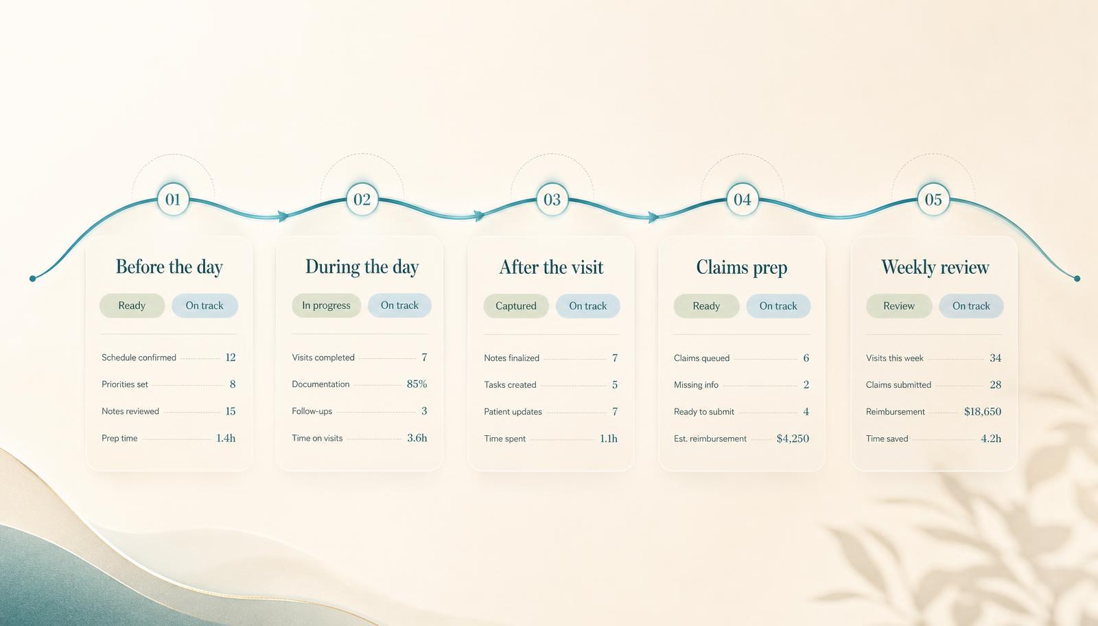 Abstract illustration of patient journey stages connected in sequence.