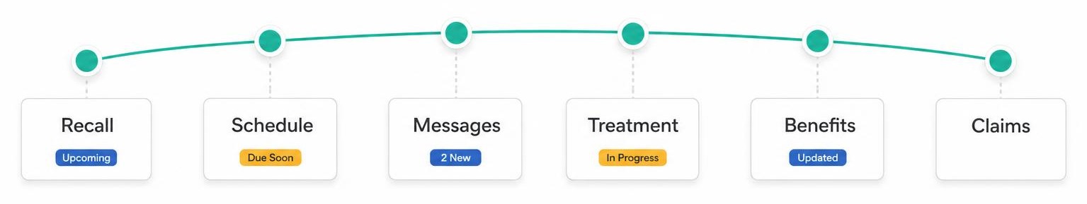 PatientArc arc diagram connecting recall, schedule, messages, treatment, benefits, and claims.
