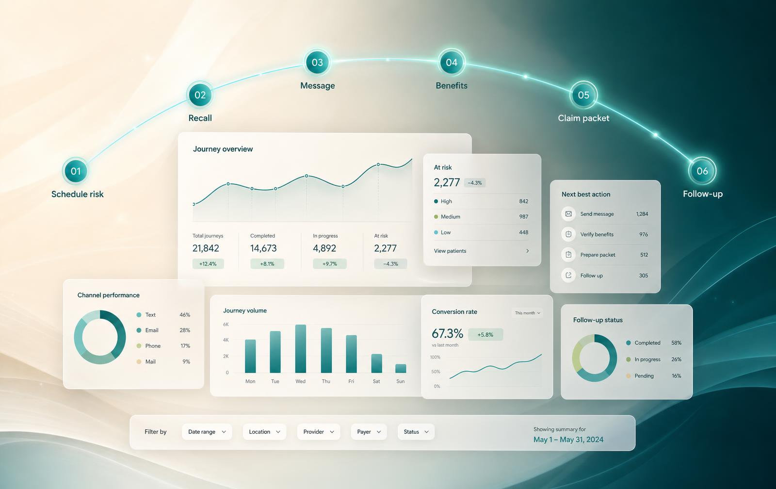 PatientArc operations view: one luminous arc connecting schedule risk, recall, message, benefits, claim packet, and follow-up stages across layered dashboard cards